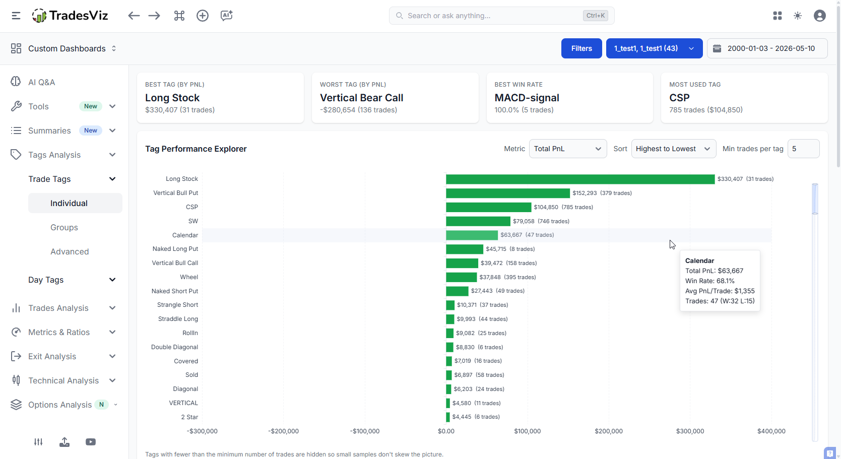 Tag Performance Explorer master chart with sort and metric controls