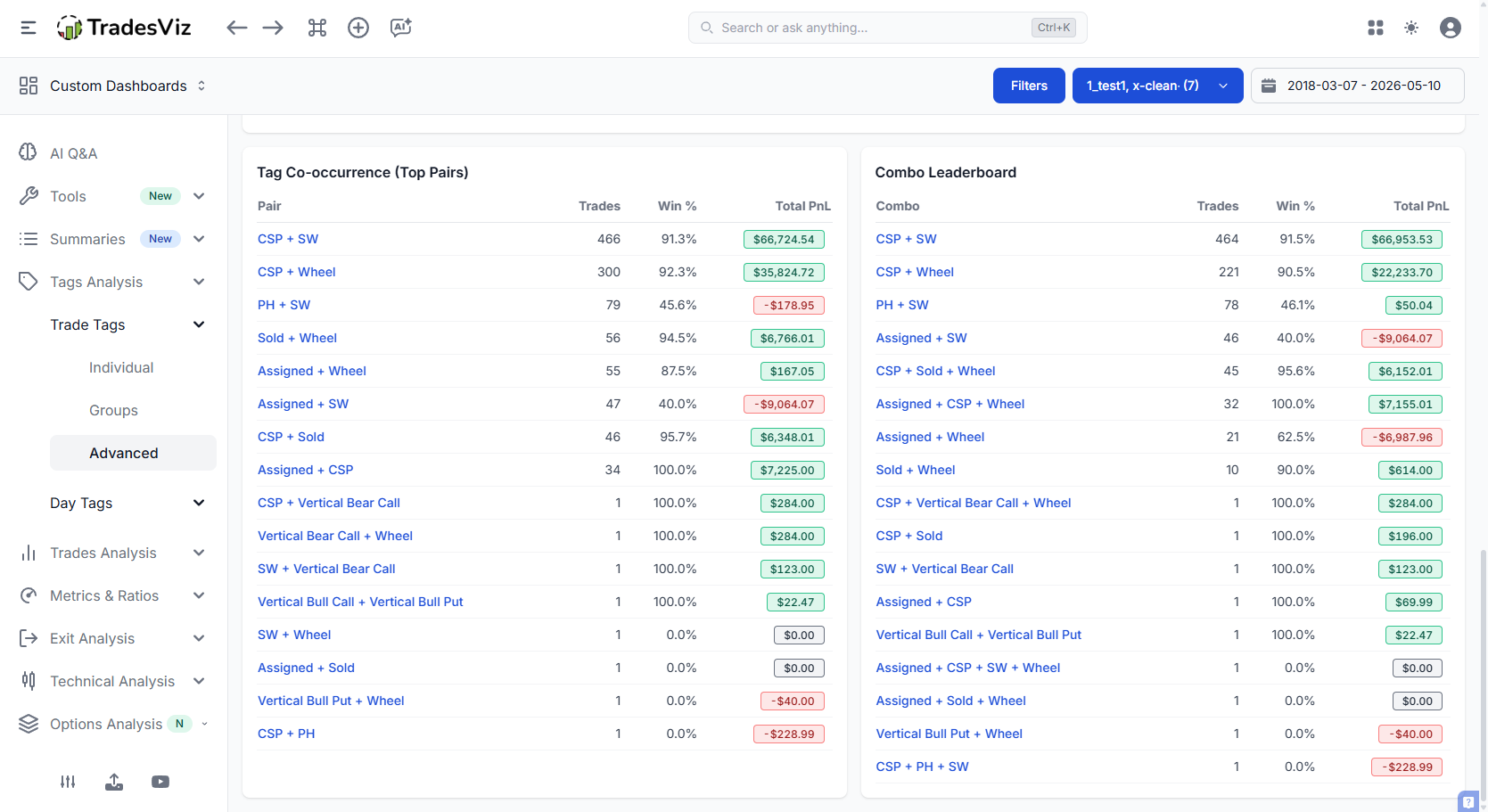 Tag Co-occurrence and Combo Leaderboard tables with PnL pills