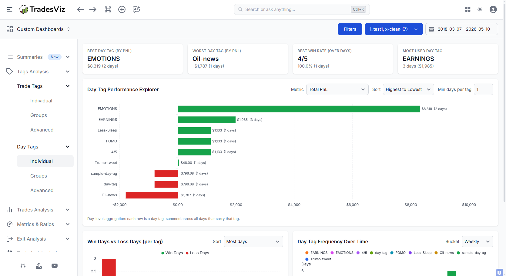 Day Tags Section - basic stats 