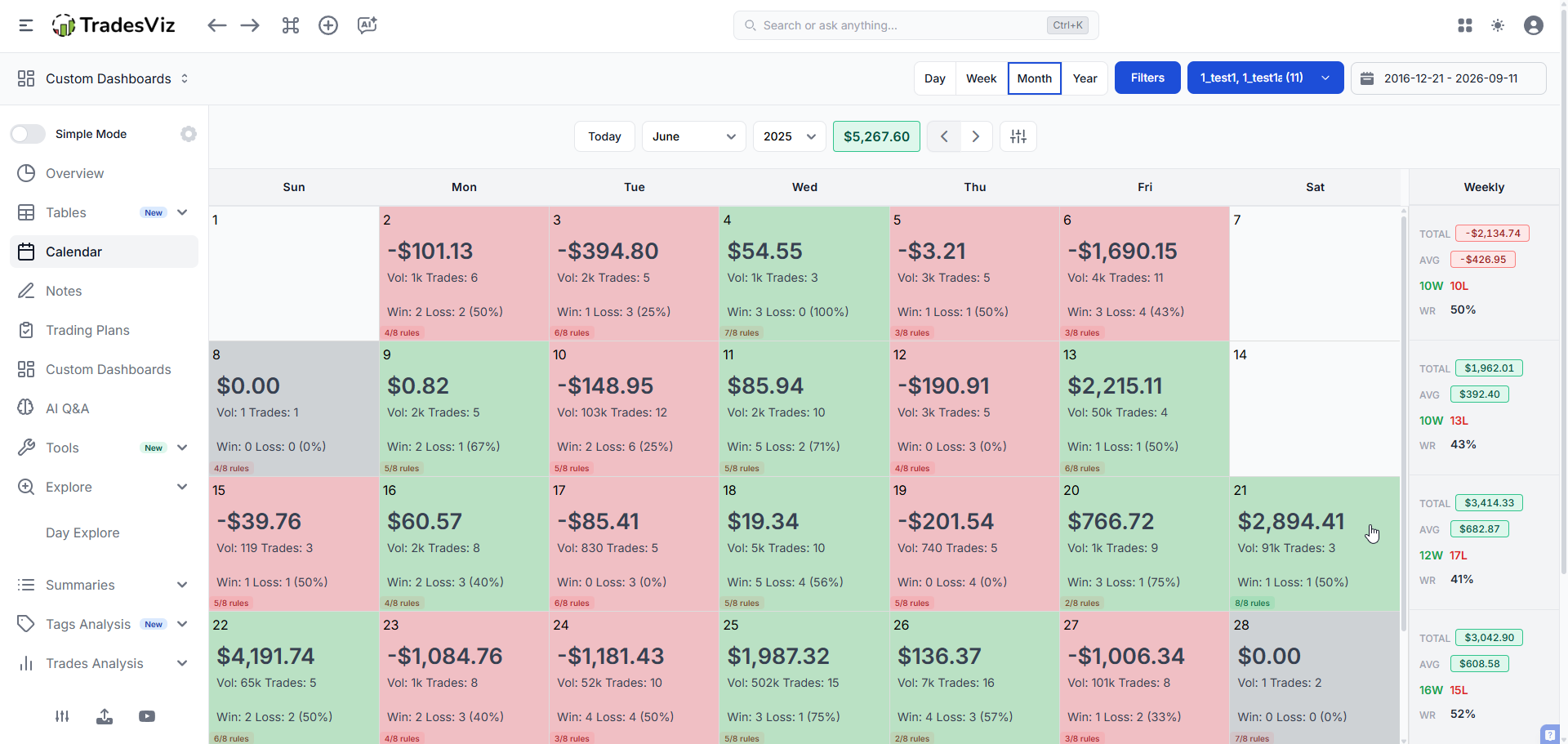 A losing day on the TradesViz calendar that still kept every trading rule